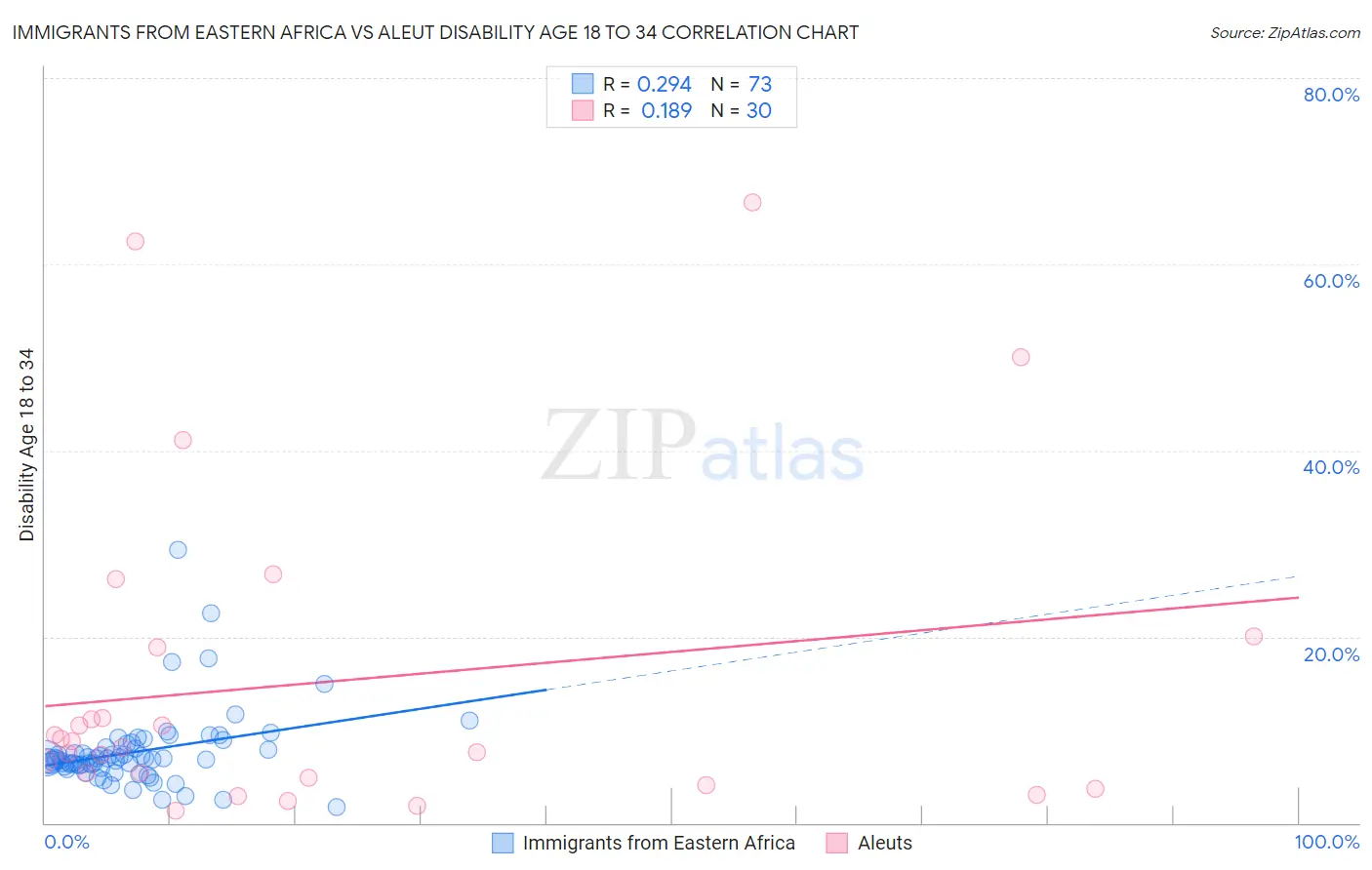 Immigrants from Eastern Africa vs Aleut Disability Age 18 to 34