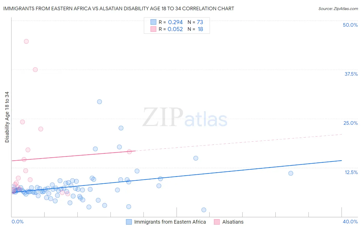 Immigrants from Eastern Africa vs Alsatian Disability Age 18 to 34