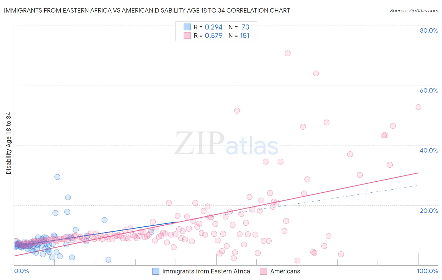 Immigrants from Eastern Africa vs American Disability Age 18 to 34