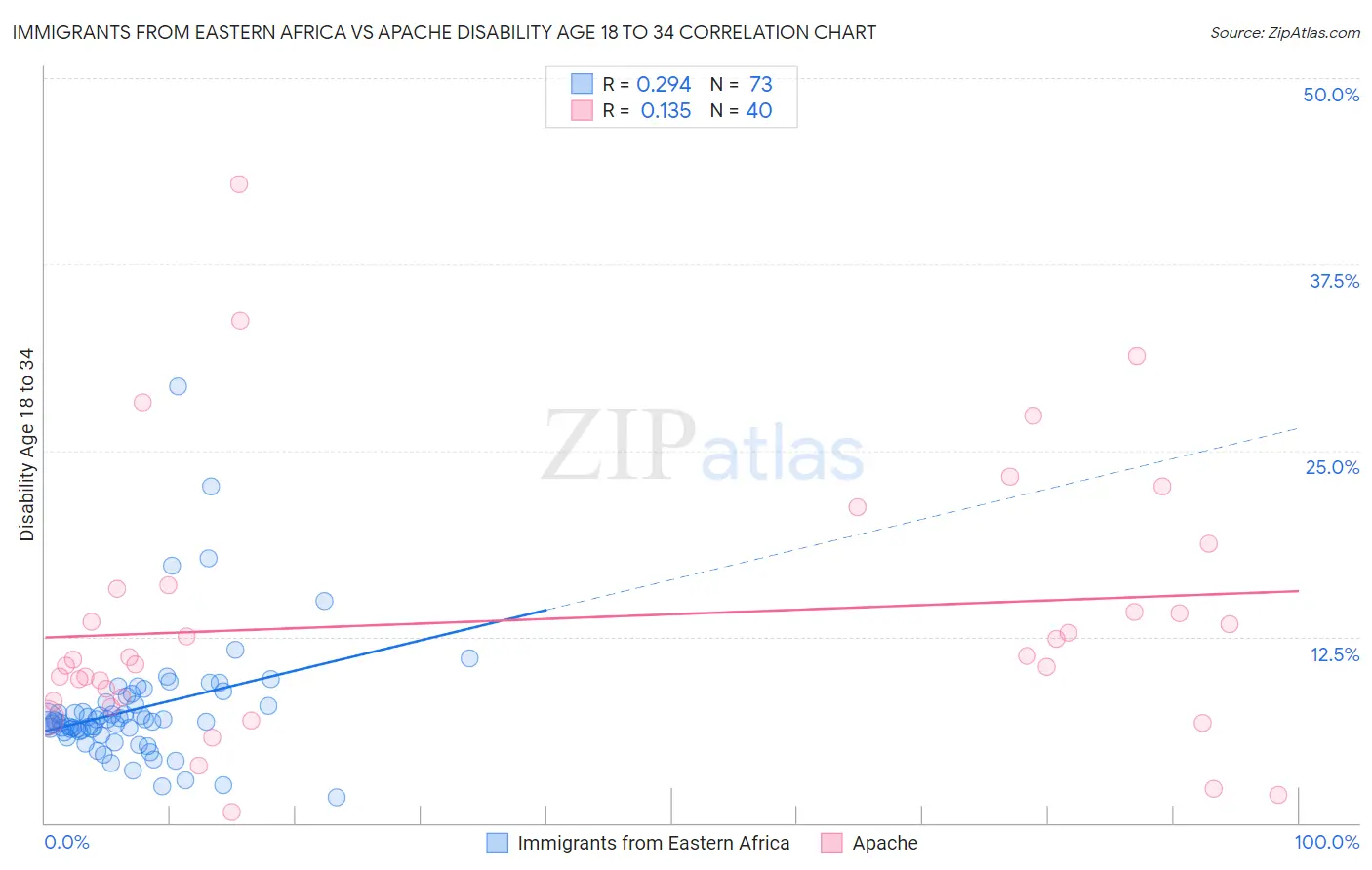Immigrants from Eastern Africa vs Apache Disability Age 18 to 34