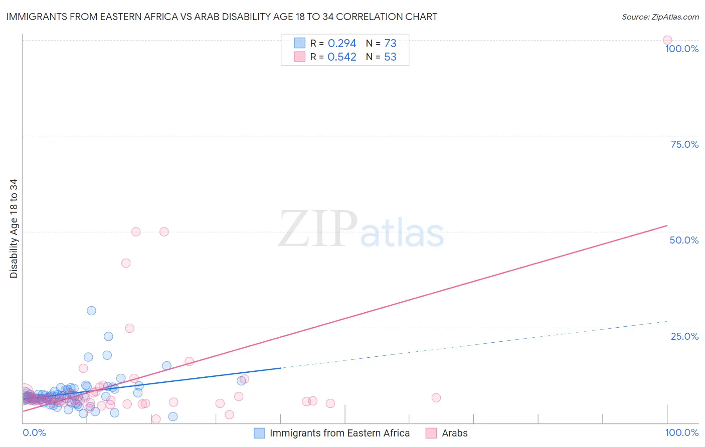 Immigrants from Eastern Africa vs Arab Disability Age 18 to 34