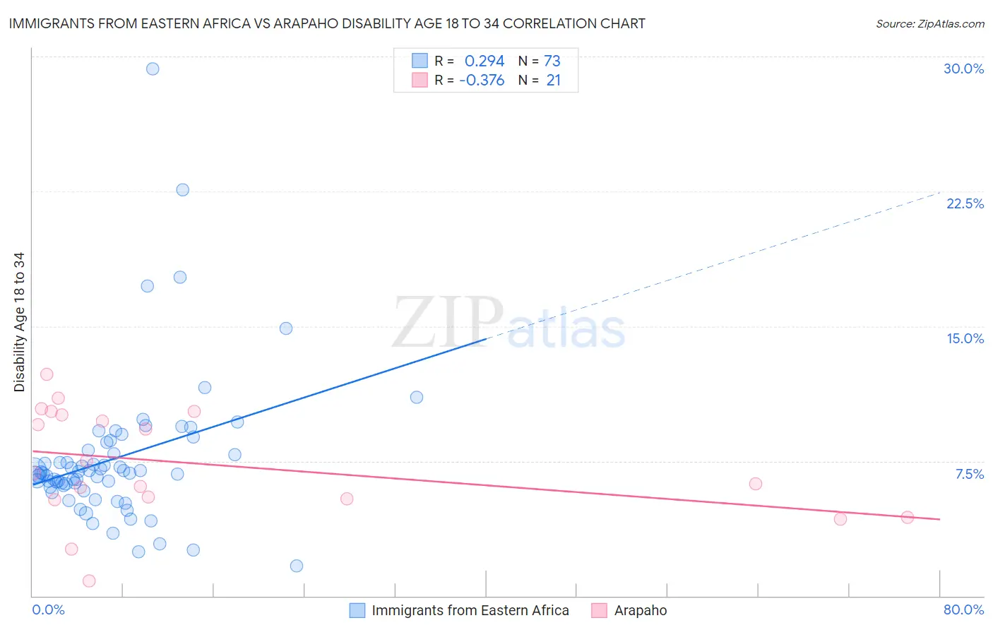 Immigrants from Eastern Africa vs Arapaho Disability Age 18 to 34