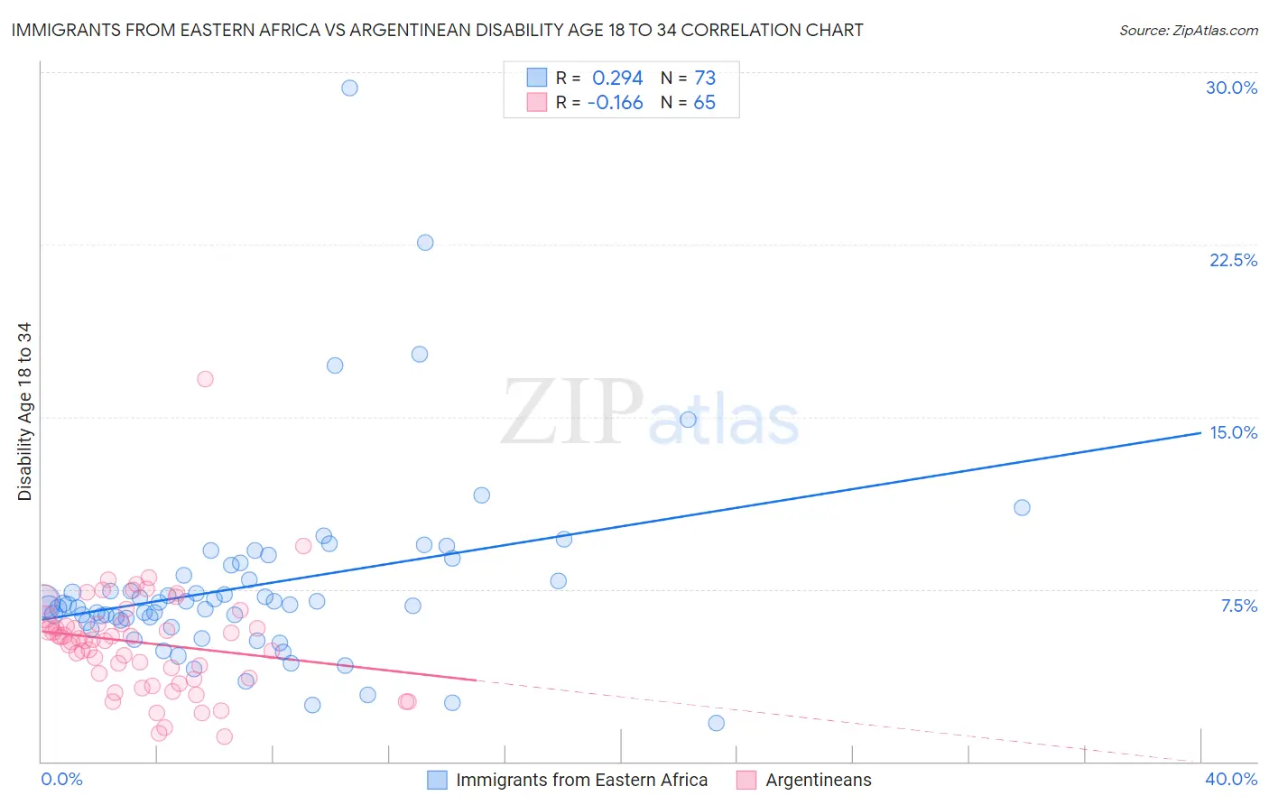 Immigrants from Eastern Africa vs Argentinean Disability Age 18 to 34