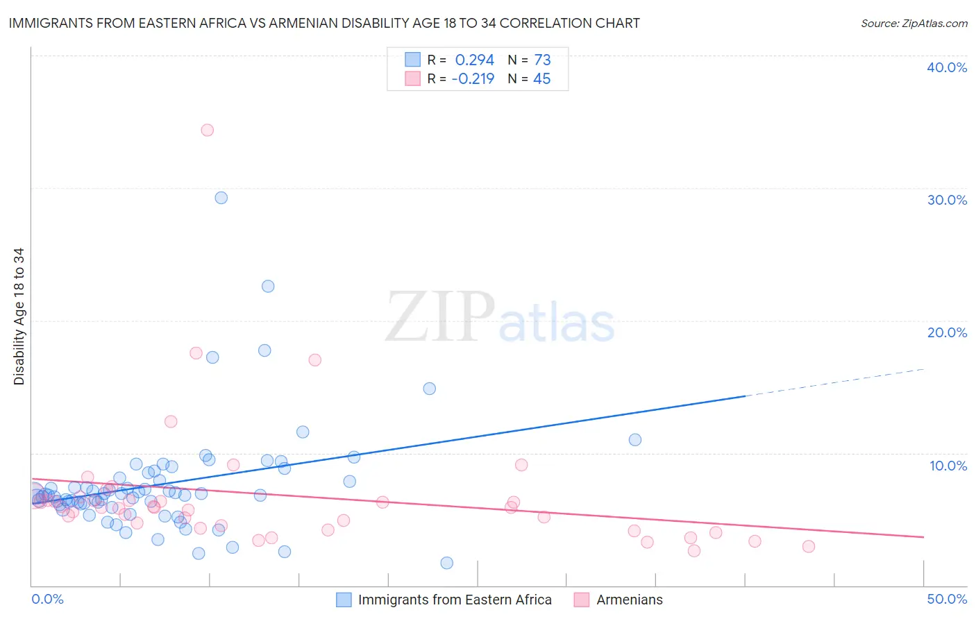 Immigrants from Eastern Africa vs Armenian Disability Age 18 to 34