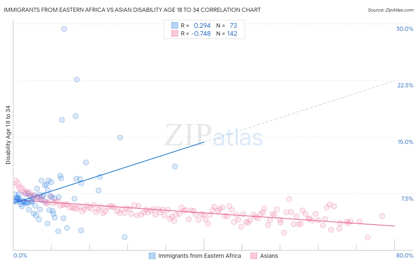 Immigrants from Eastern Africa vs Asian Disability Age 18 to 34