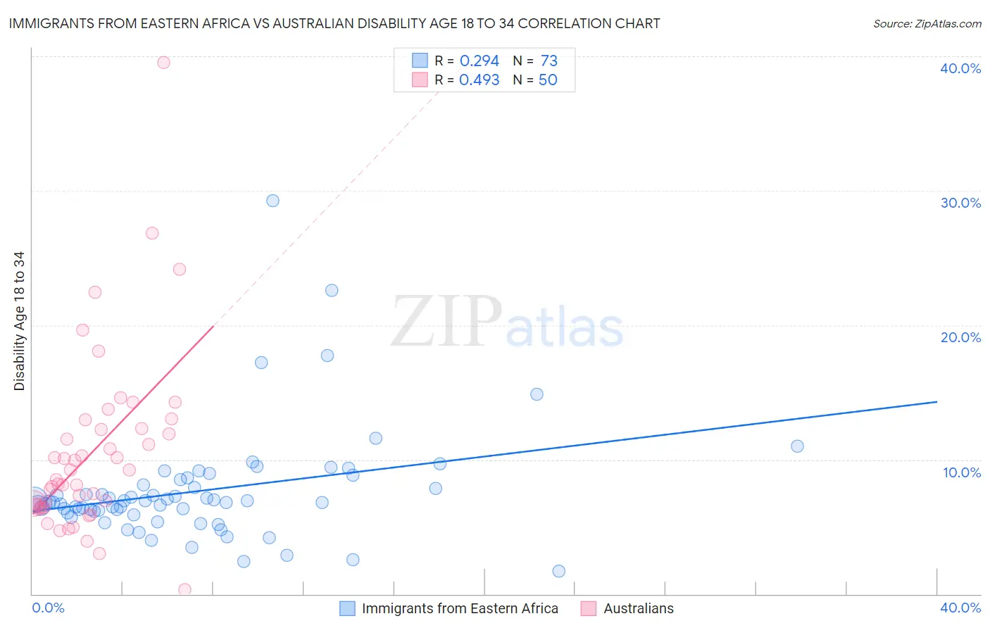 Immigrants from Eastern Africa vs Australian Disability Age 18 to 34