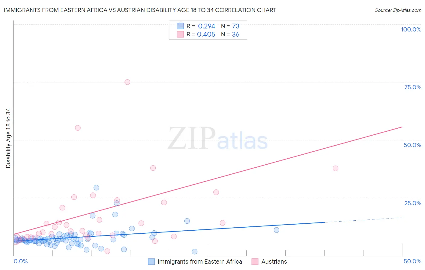 Immigrants from Eastern Africa vs Austrian Disability Age 18 to 34