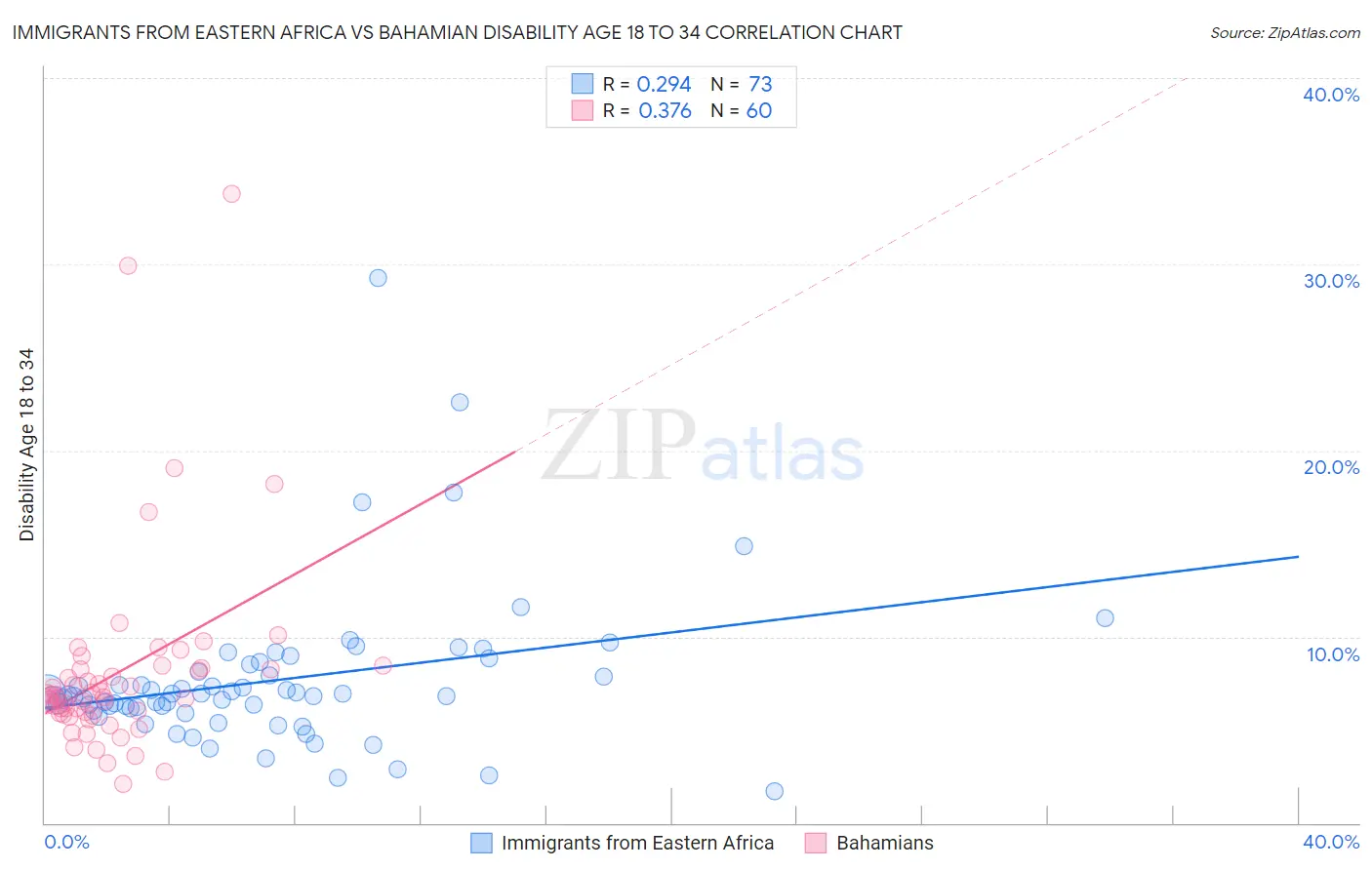 Immigrants from Eastern Africa vs Bahamian Disability Age 18 to 34