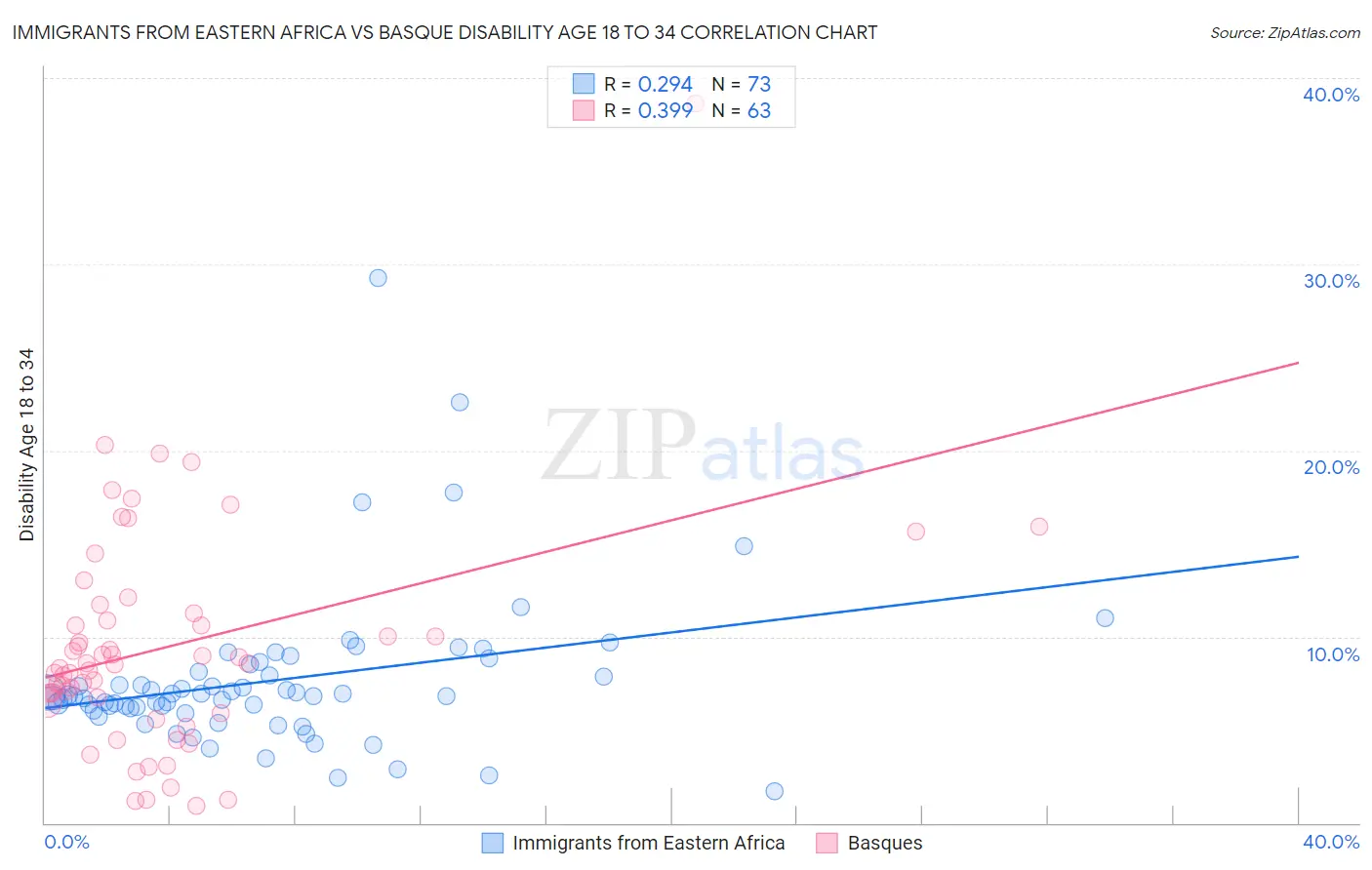 Immigrants from Eastern Africa vs Basque Disability Age 18 to 34