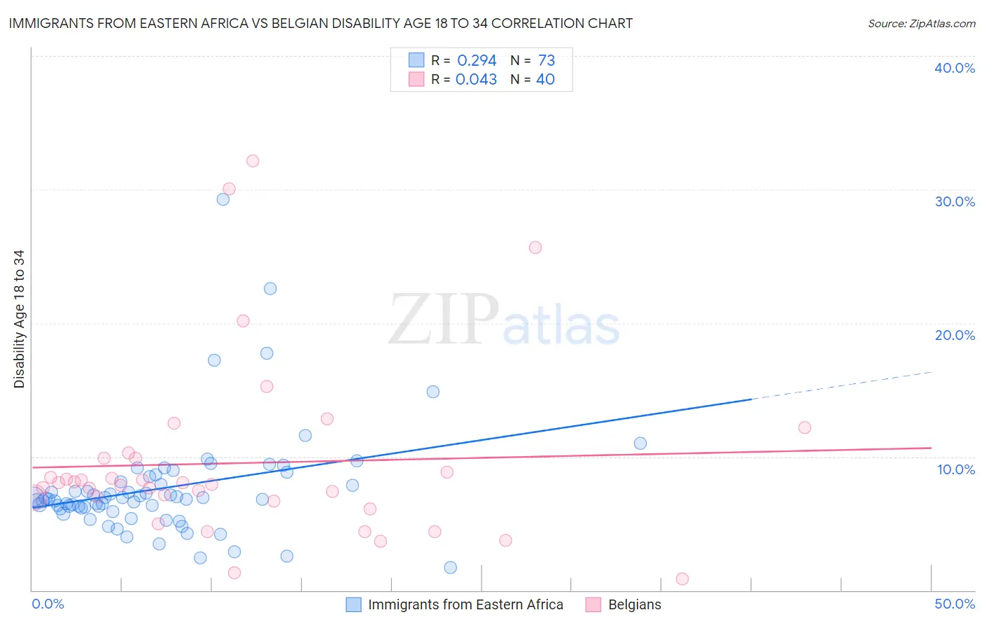 Immigrants from Eastern Africa vs Belgian Disability Age 18 to 34