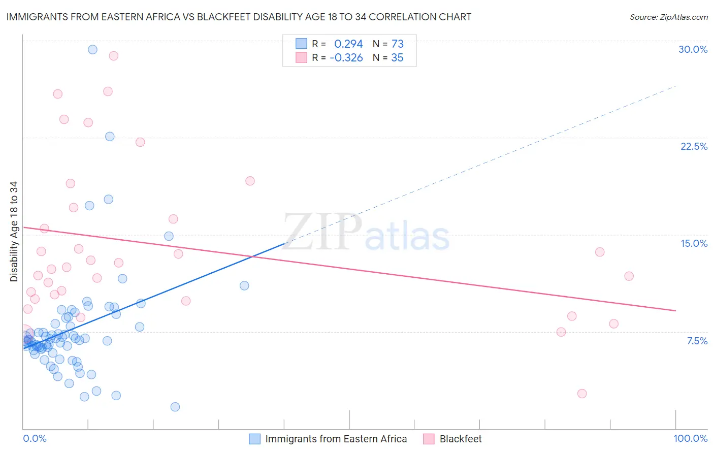 Immigrants from Eastern Africa vs Blackfeet Disability Age 18 to 34