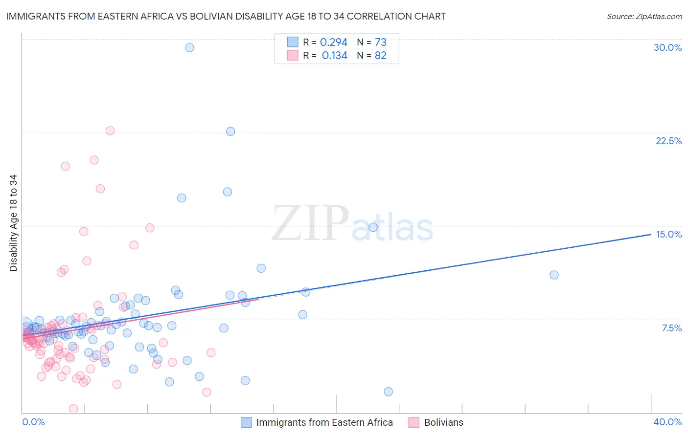 Immigrants from Eastern Africa vs Bolivian Disability Age 18 to 34