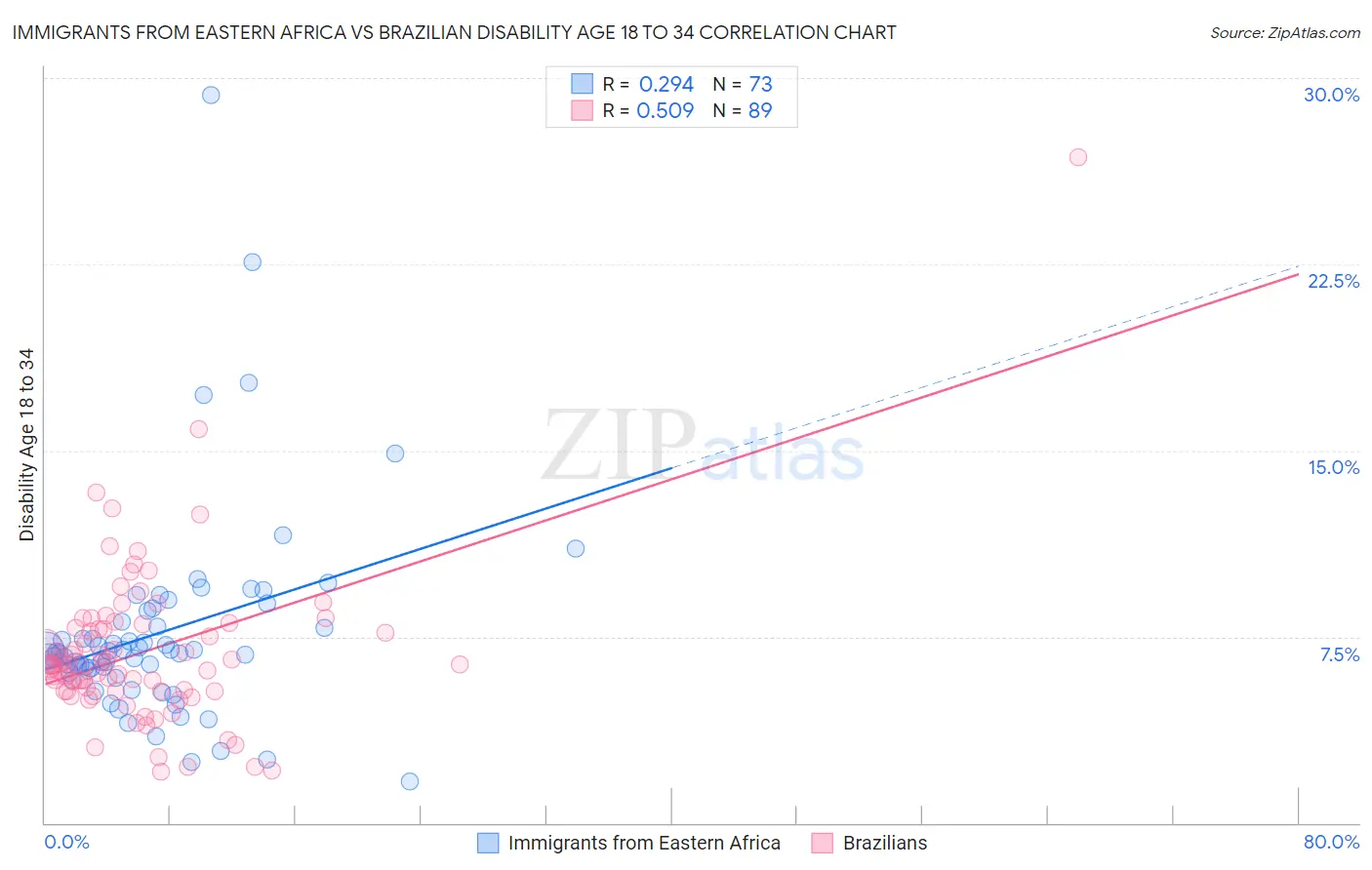 Immigrants from Eastern Africa vs Brazilian Disability Age 18 to 34