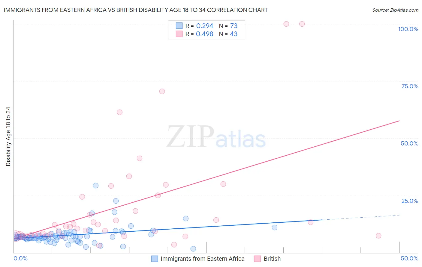 Immigrants from Eastern Africa vs British Disability Age 18 to 34