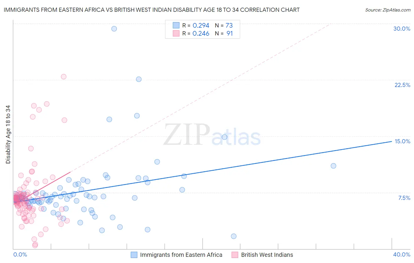 Immigrants from Eastern Africa vs British West Indian Disability Age 18 to 34