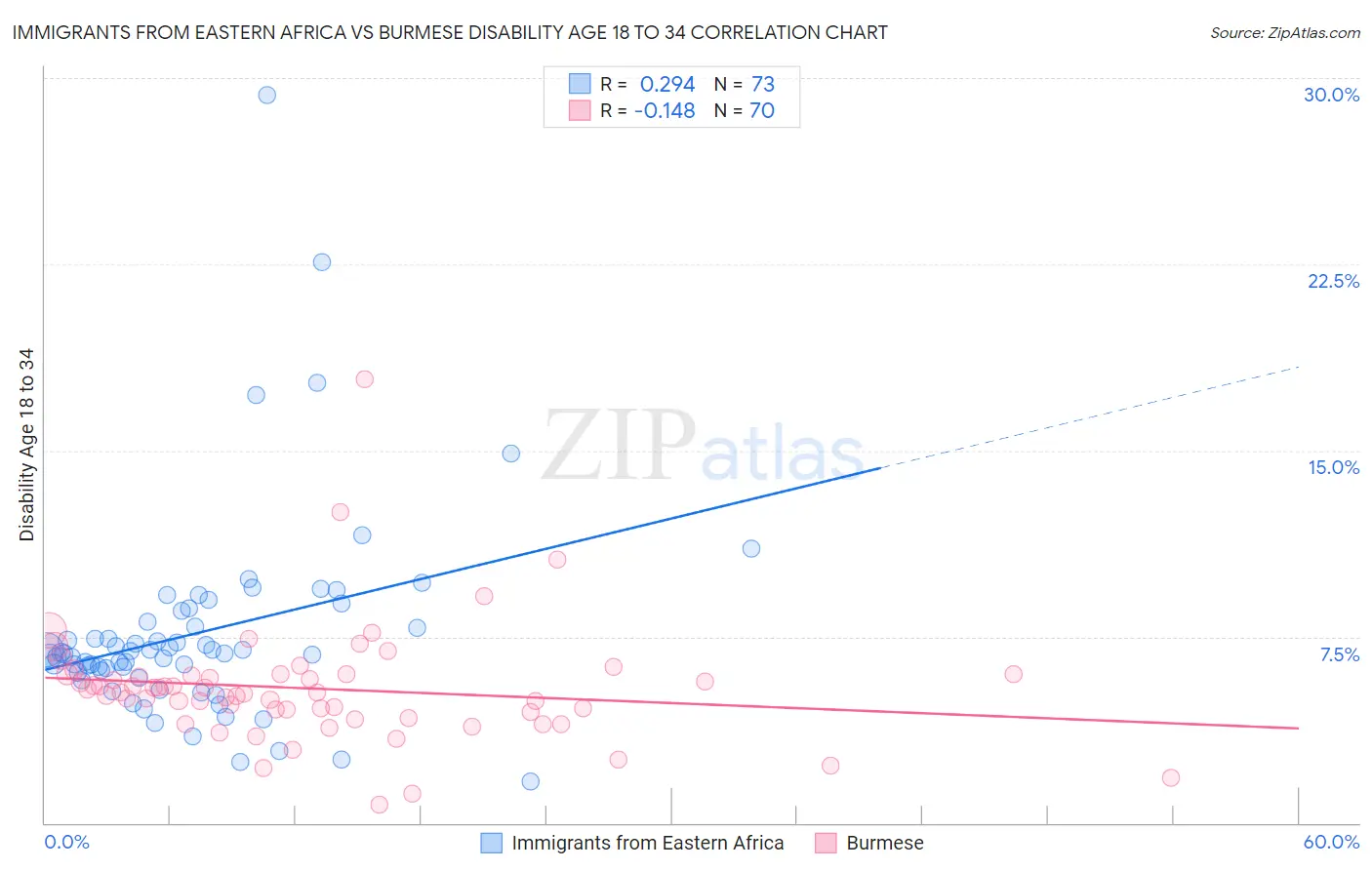 Immigrants from Eastern Africa vs Burmese Disability Age 18 to 34