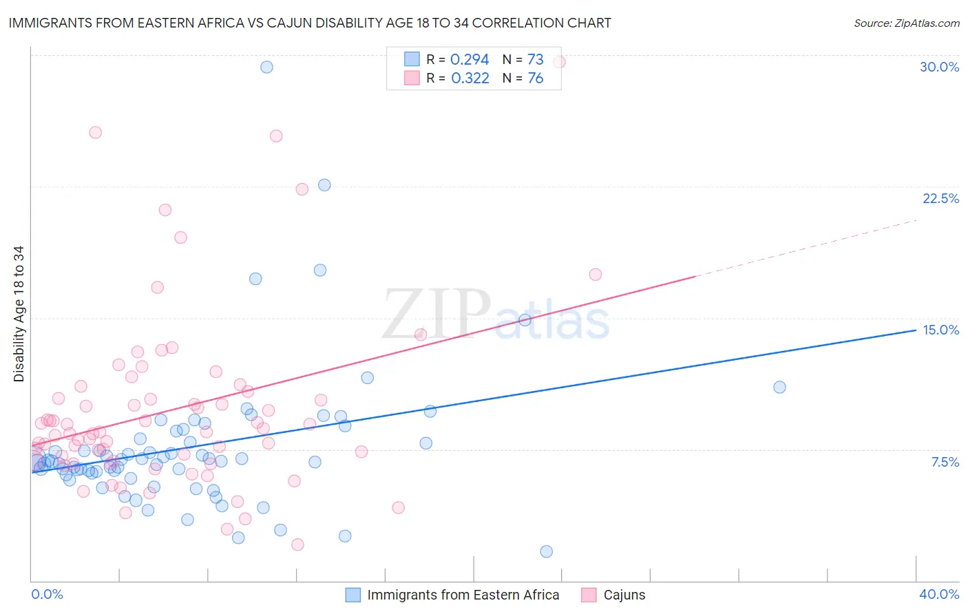 Immigrants from Eastern Africa vs Cajun Disability Age 18 to 34