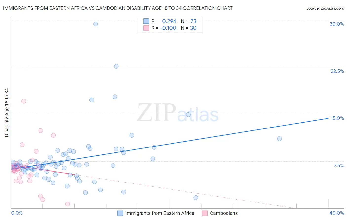 Immigrants from Eastern Africa vs Cambodian Disability Age 18 to 34