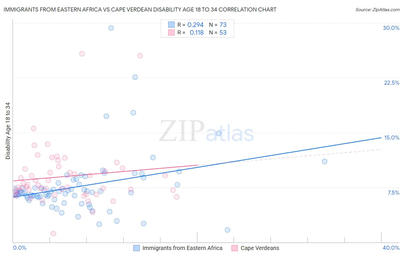 Immigrants from Eastern Africa vs Cape Verdean Disability Age 18 to 34