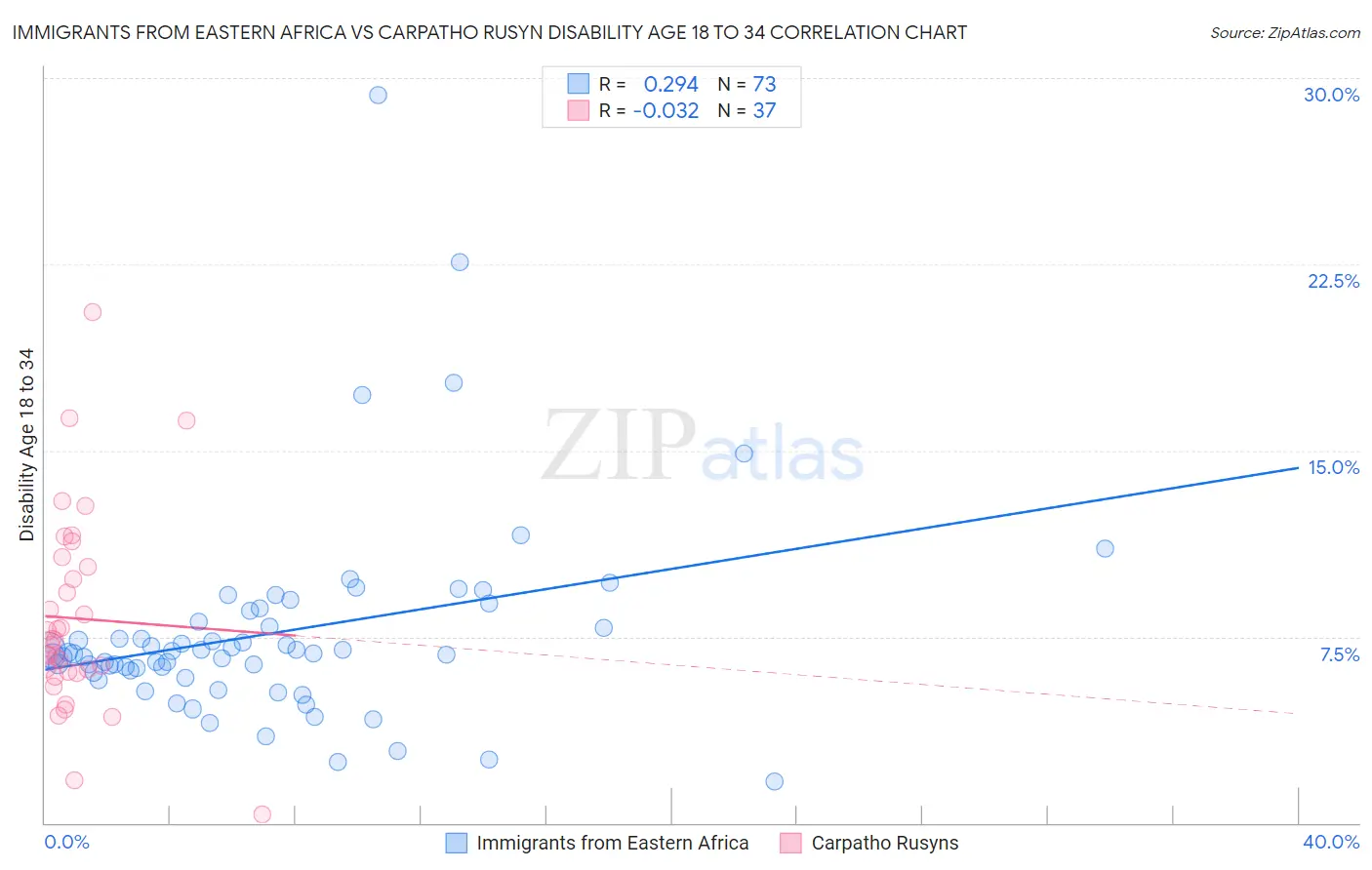 Immigrants from Eastern Africa vs Carpatho Rusyn Disability Age 18 to 34