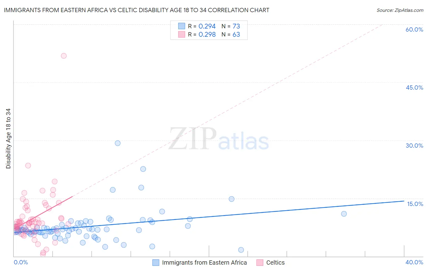 Immigrants from Eastern Africa vs Celtic Disability Age 18 to 34