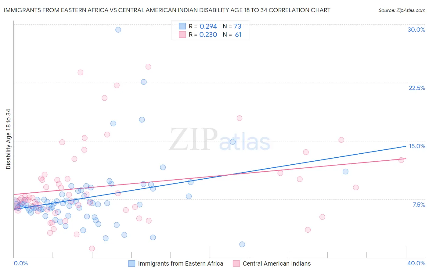 Immigrants from Eastern Africa vs Central American Indian Disability Age 18 to 34