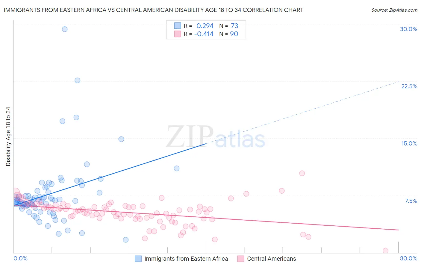 Immigrants from Eastern Africa vs Central American Disability Age 18 to 34