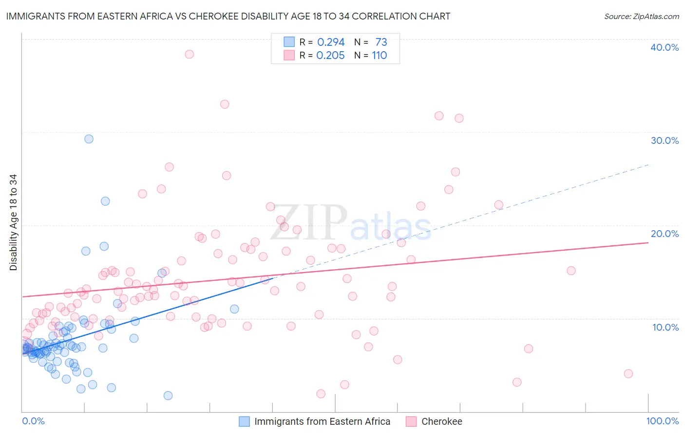 Immigrants from Eastern Africa vs Cherokee Disability Age 18 to 34