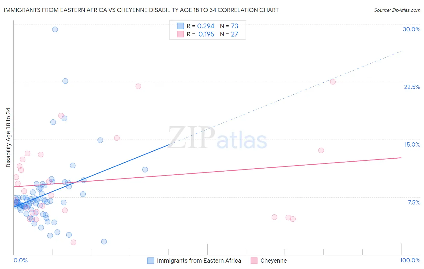 Immigrants from Eastern Africa vs Cheyenne Disability Age 18 to 34