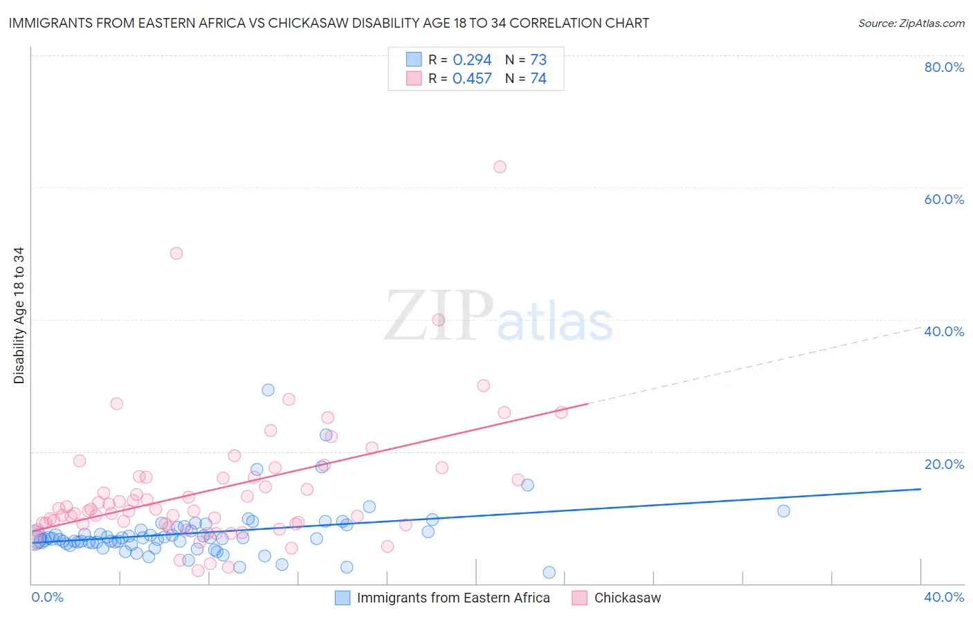 Immigrants from Eastern Africa vs Chickasaw Disability Age 18 to 34