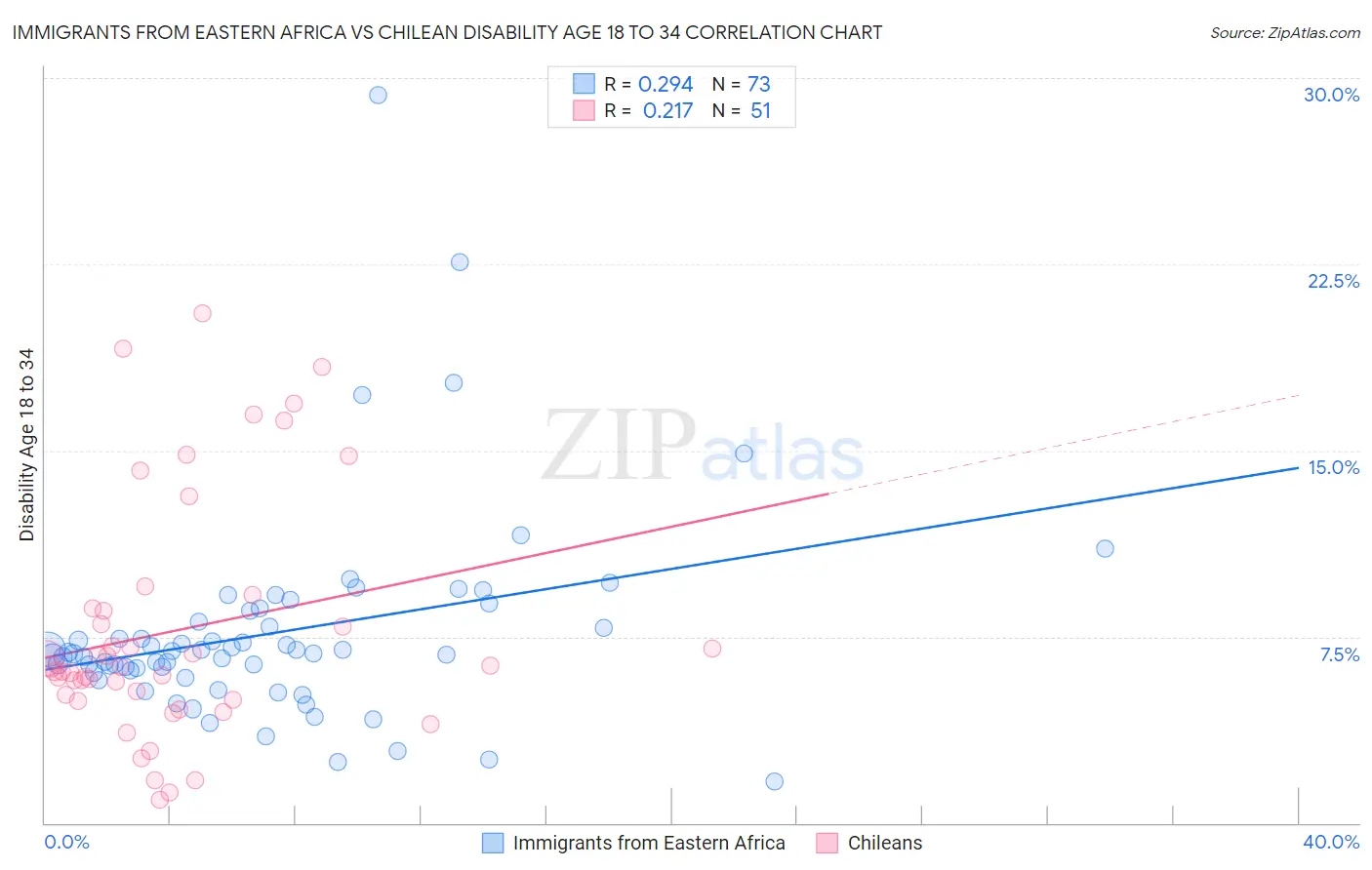 Immigrants from Eastern Africa vs Chilean Disability Age 18 to 34