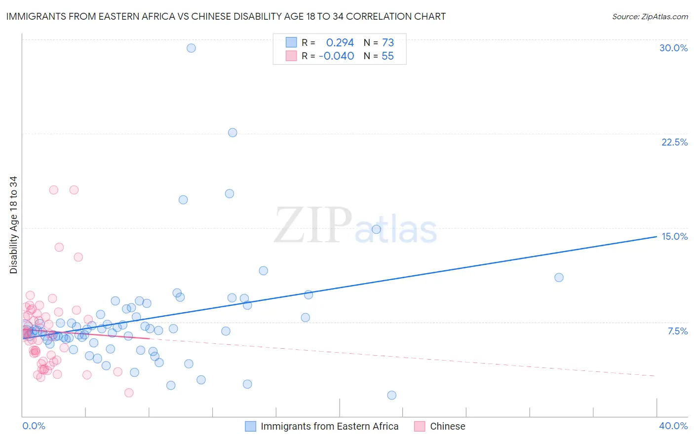 Immigrants from Eastern Africa vs Chinese Disability Age 18 to 34