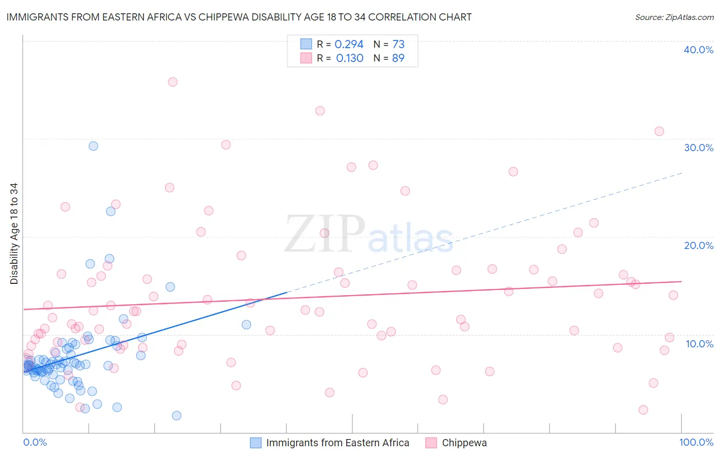 Immigrants from Eastern Africa vs Chippewa Disability Age 18 to 34