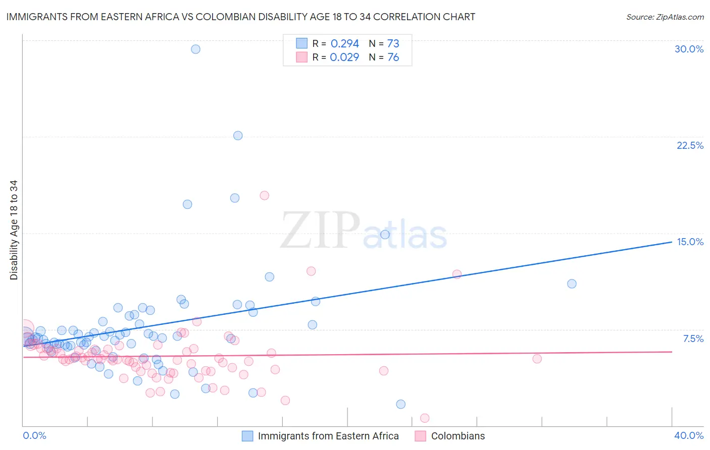 Immigrants from Eastern Africa vs Colombian Disability Age 18 to 34