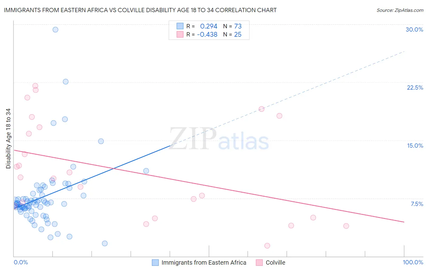 Immigrants from Eastern Africa vs Colville Disability Age 18 to 34