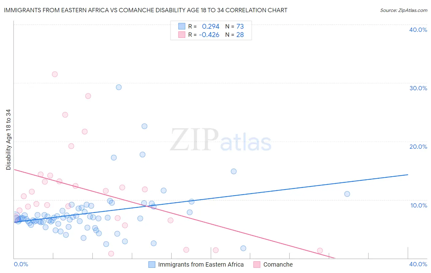 Immigrants from Eastern Africa vs Comanche Disability Age 18 to 34