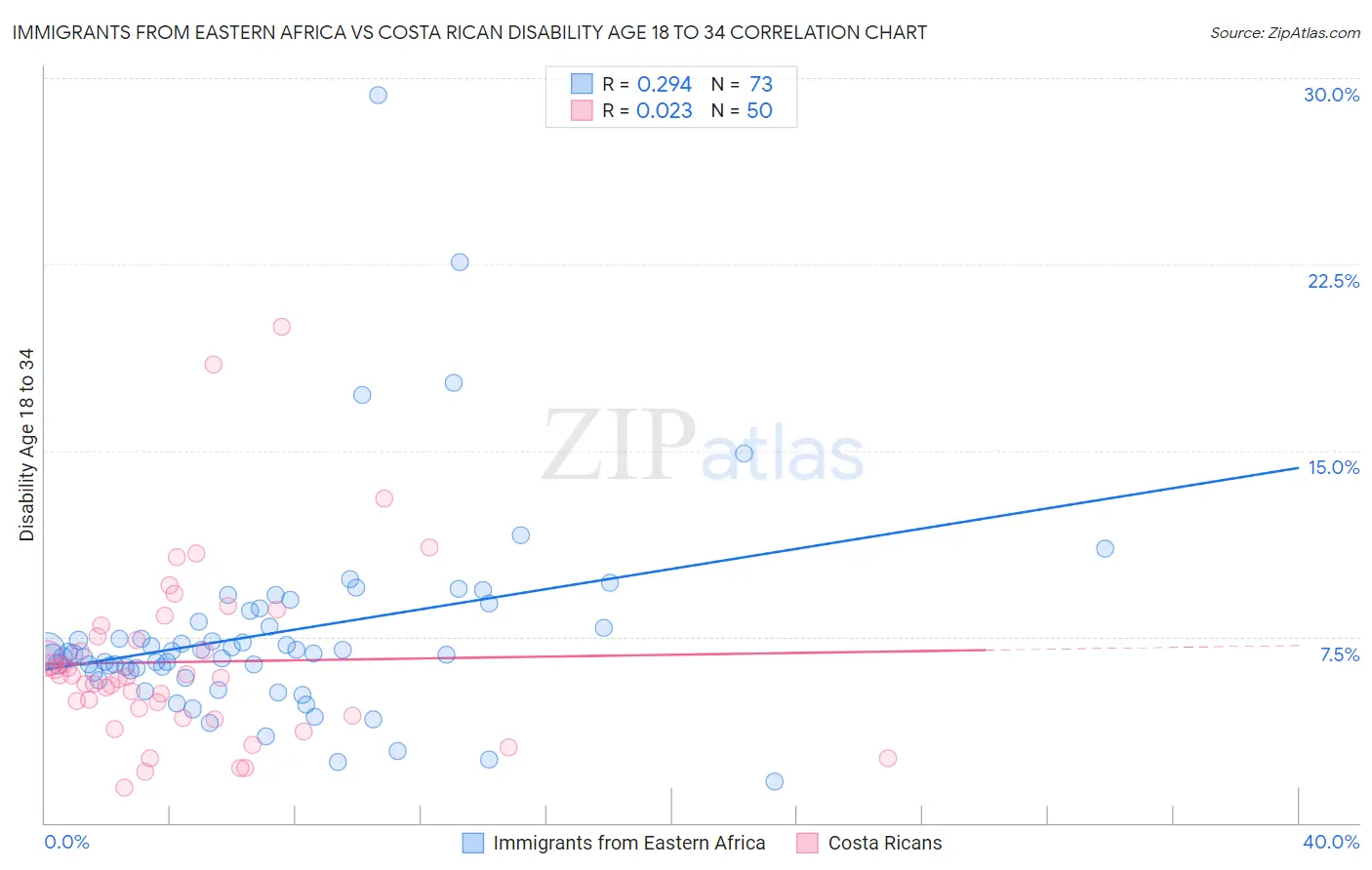 Immigrants from Eastern Africa vs Costa Rican Disability Age 18 to 34