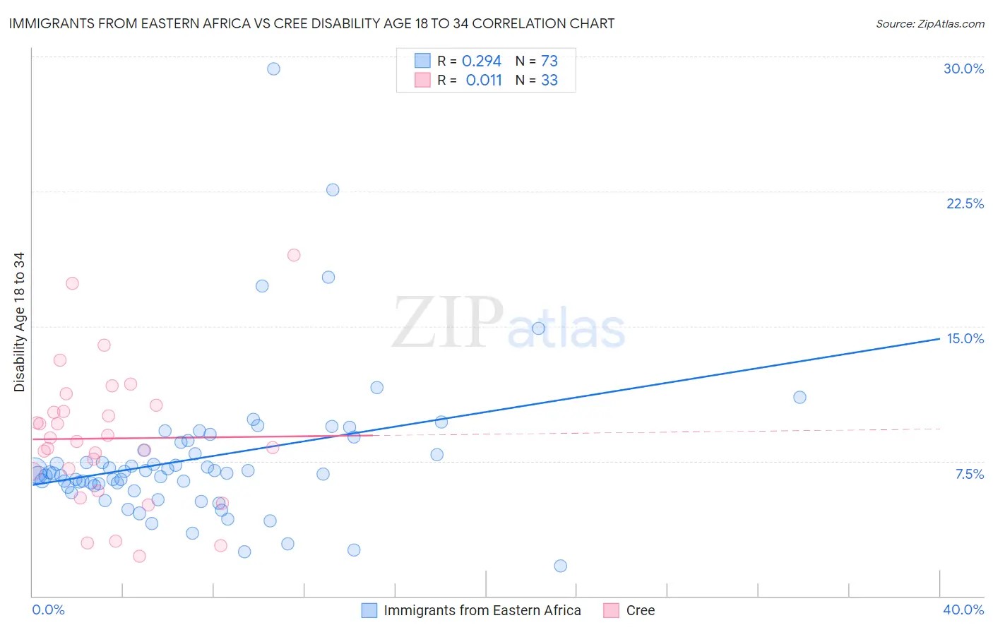 Immigrants from Eastern Africa vs Cree Disability Age 18 to 34