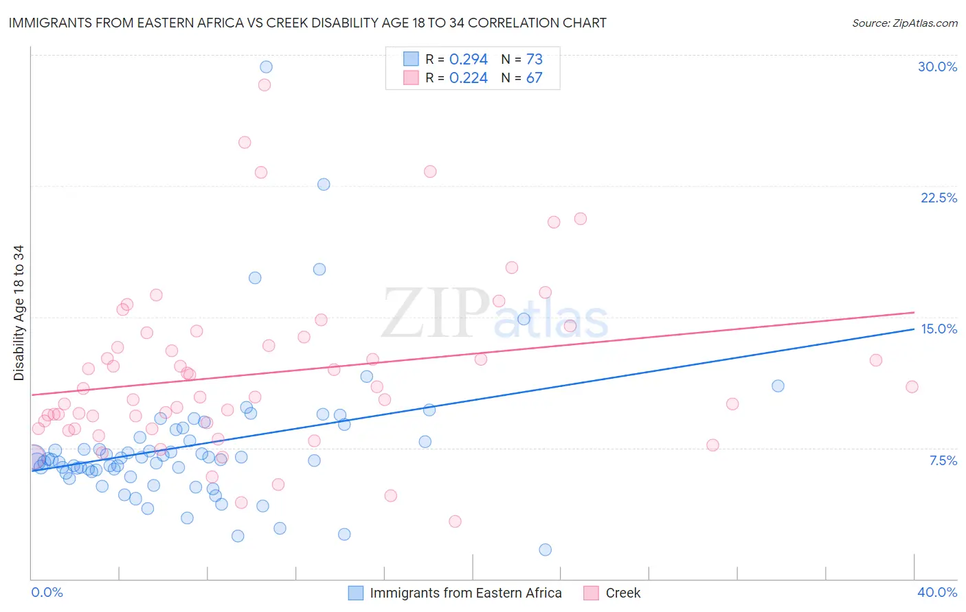 Immigrants from Eastern Africa vs Creek Disability Age 18 to 34