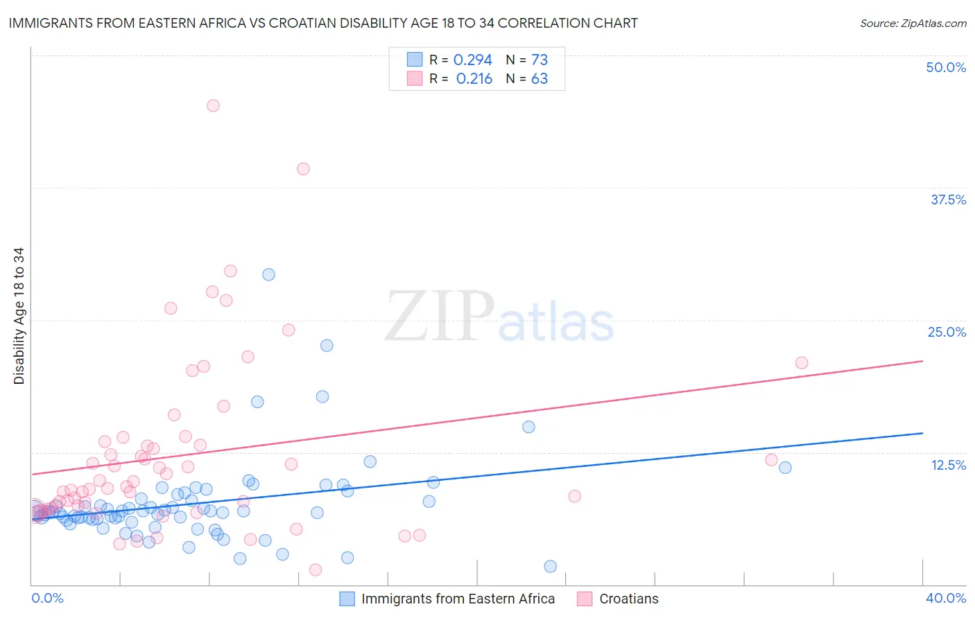 Immigrants from Eastern Africa vs Croatian Disability Age 18 to 34