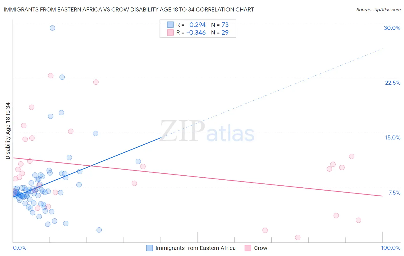 Immigrants from Eastern Africa vs Crow Disability Age 18 to 34