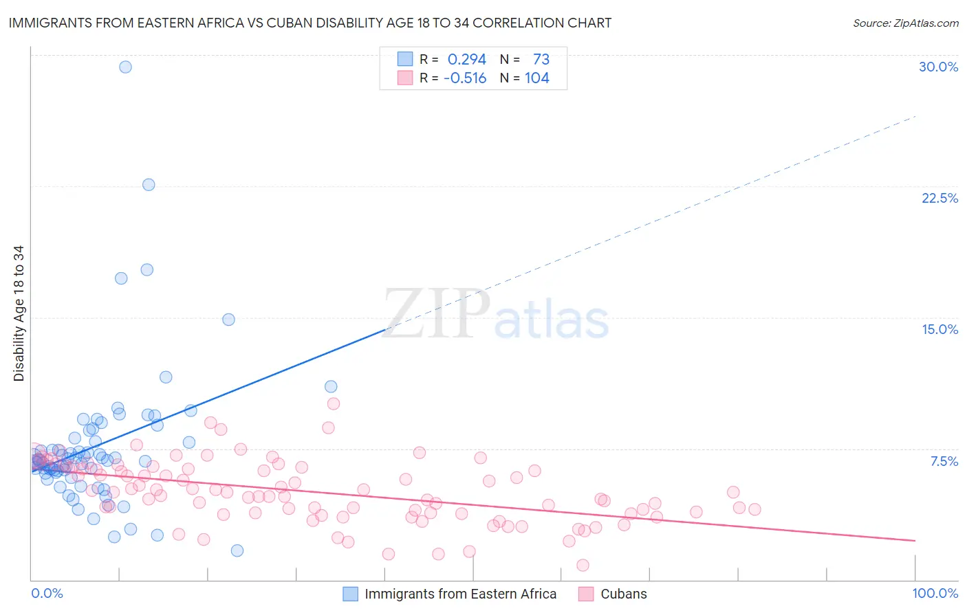 Immigrants from Eastern Africa vs Cuban Disability Age 18 to 34