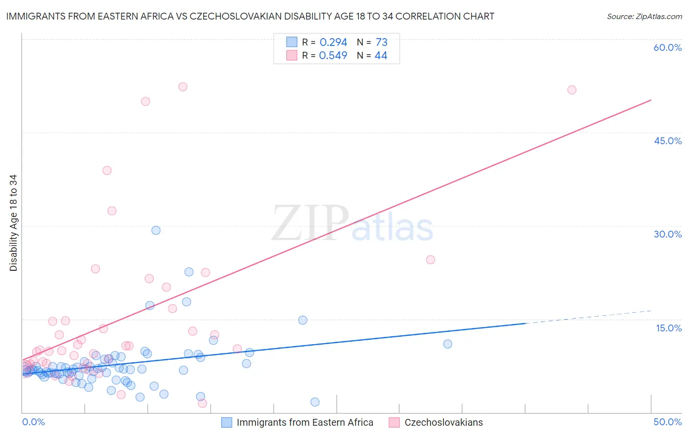 Immigrants from Eastern Africa vs Czechoslovakian Disability Age 18 to 34