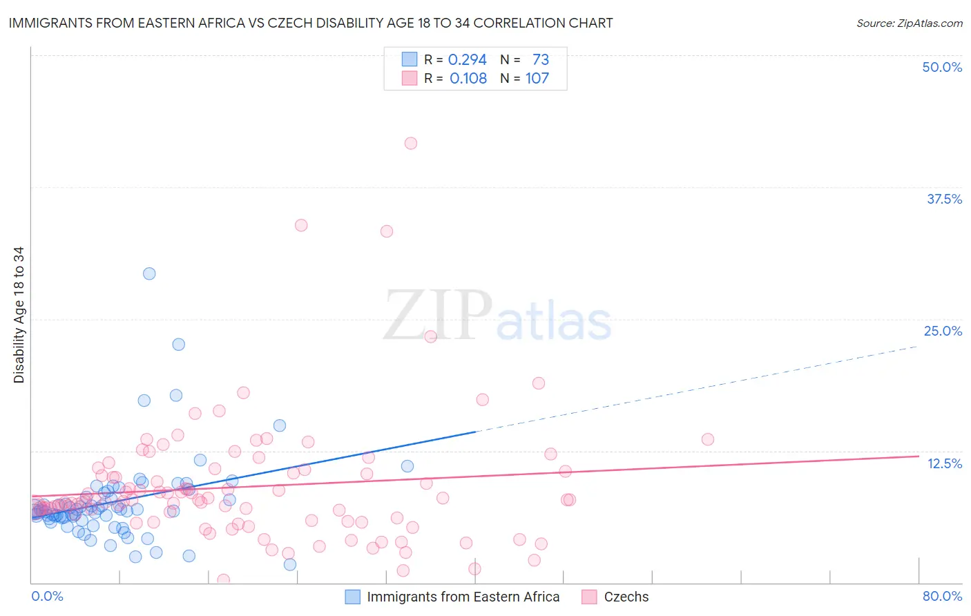 Immigrants from Eastern Africa vs Czech Disability Age 18 to 34