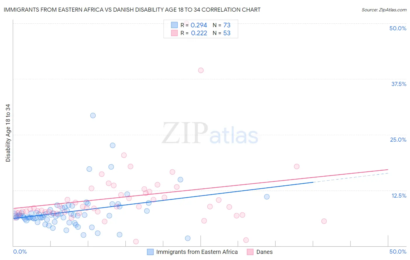 Immigrants from Eastern Africa vs Danish Disability Age 18 to 34