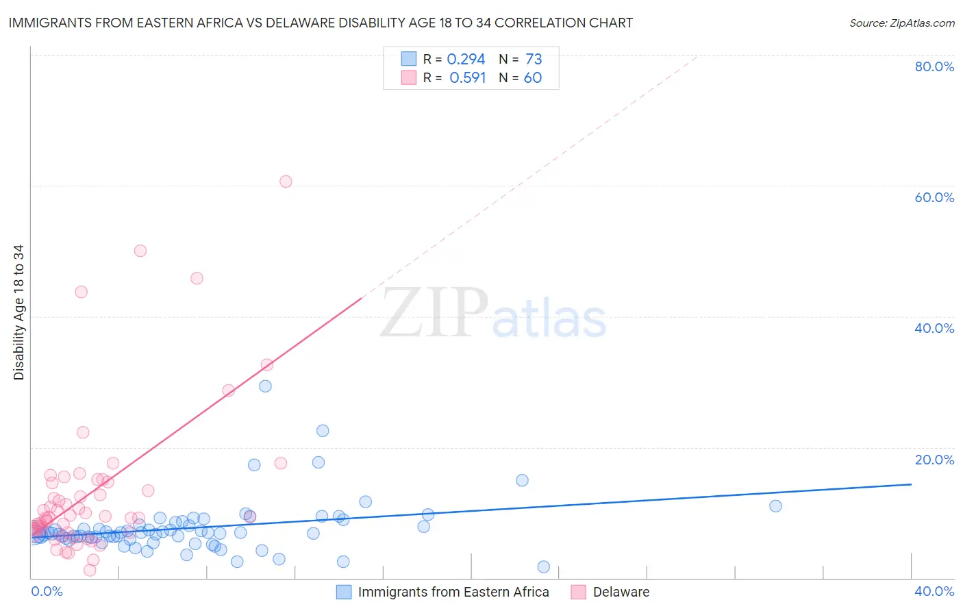 Immigrants from Eastern Africa vs Delaware Disability Age 18 to 34