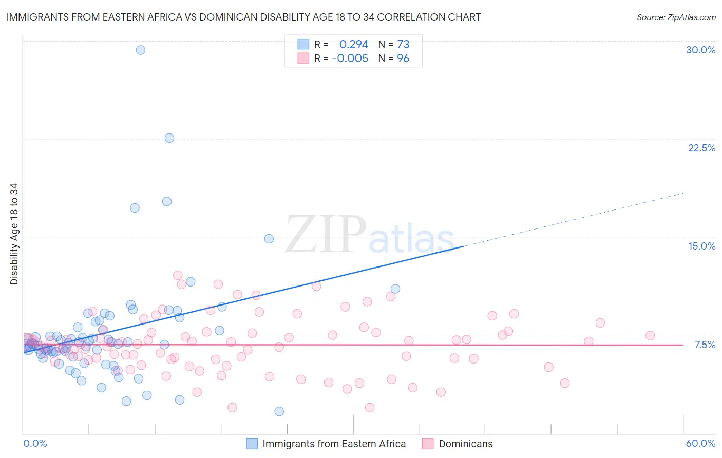 Immigrants from Eastern Africa vs Dominican Disability Age 18 to 34