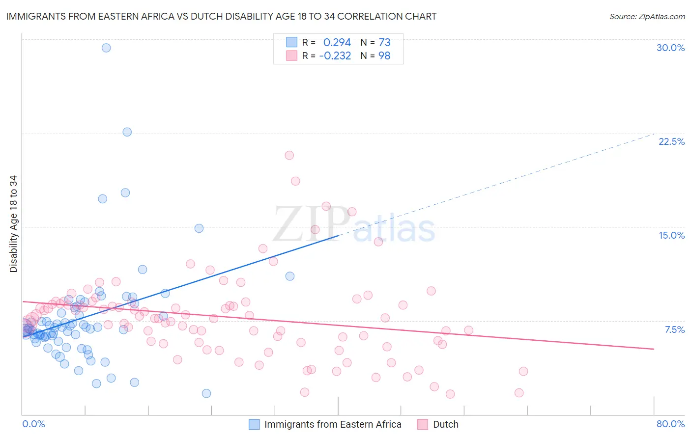 Immigrants from Eastern Africa vs Dutch Disability Age 18 to 34