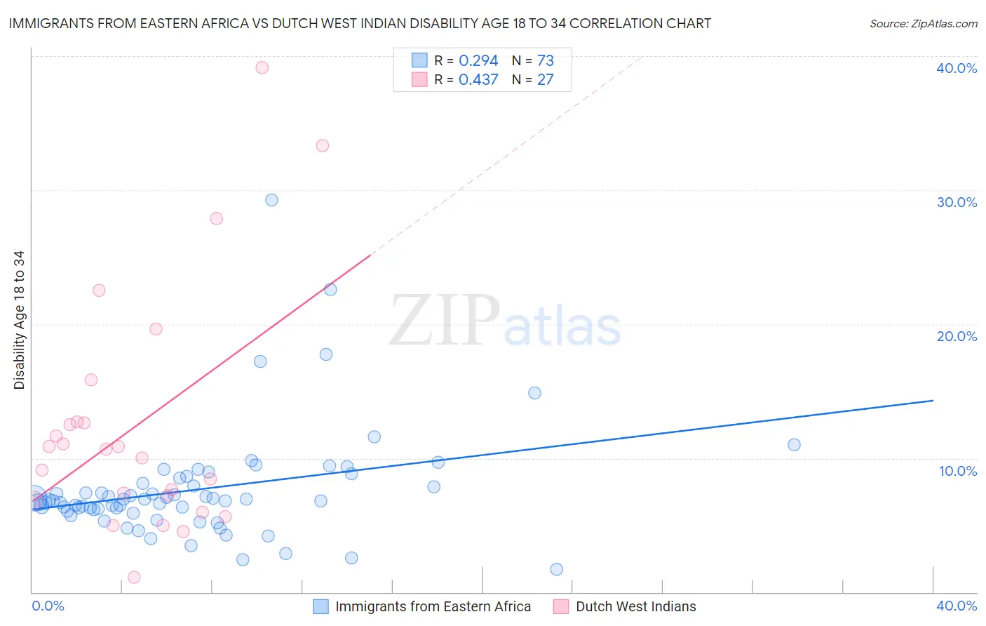 Immigrants from Eastern Africa vs Dutch West Indian Disability Age 18 to 34