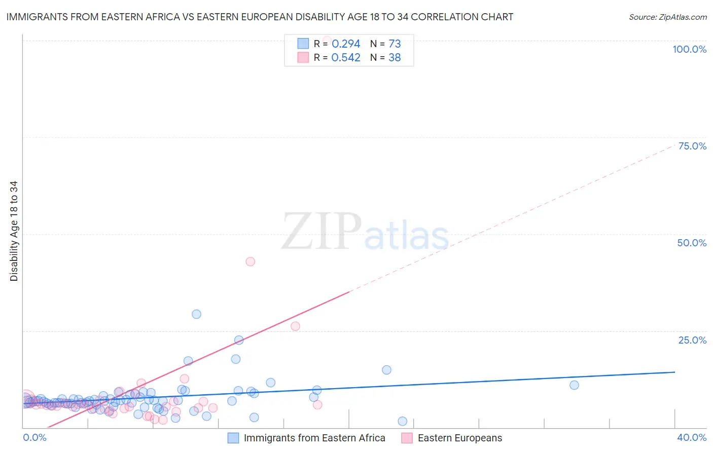 Immigrants from Eastern Africa vs Eastern European Disability Age 18 to 34